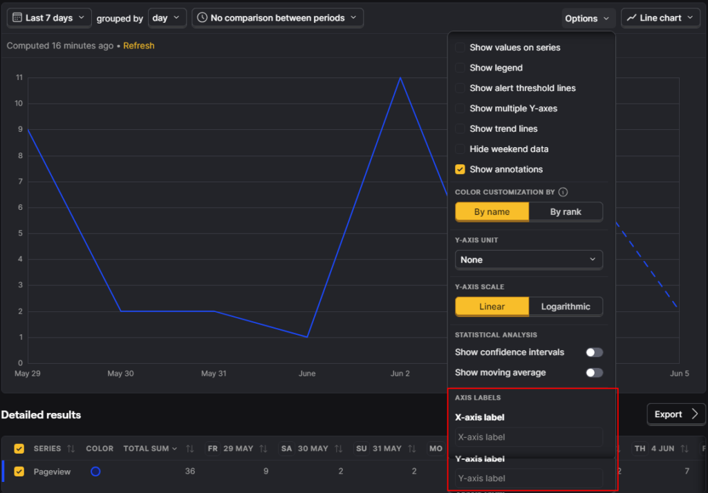 PostHog Trends line chart Options panel with custom X-axis and Y-axis label fields highlighted