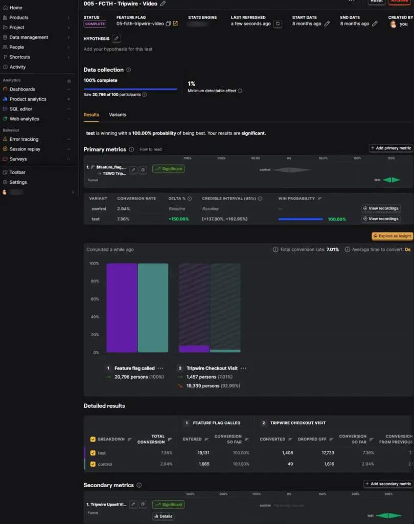 PostHog experiment results showing the 6-minute test video with a 7.36% conversion rate versus 2.94% for the control