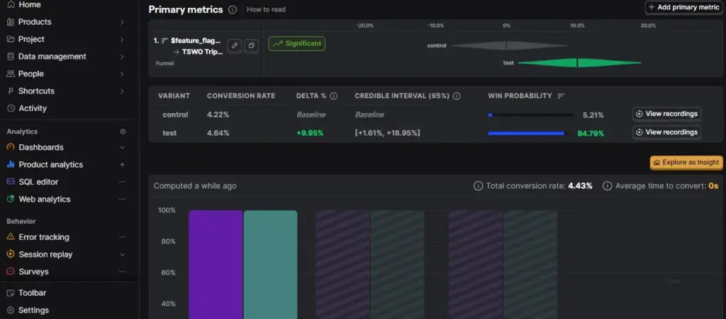 PostHog experiment results showing a 4.64% test conversion rate and 94.79% win probability