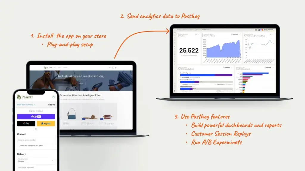PixieHog setup diagram showing a Shopify storefront sending analytics data to a PostHog dashboard and using PostHog features.