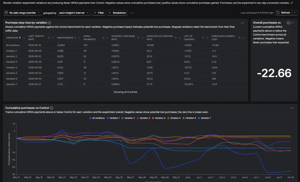 PostHog purchase stop-loss dashboard comparing cumulative purchases for each experiment variation with Control in a table and line chart.