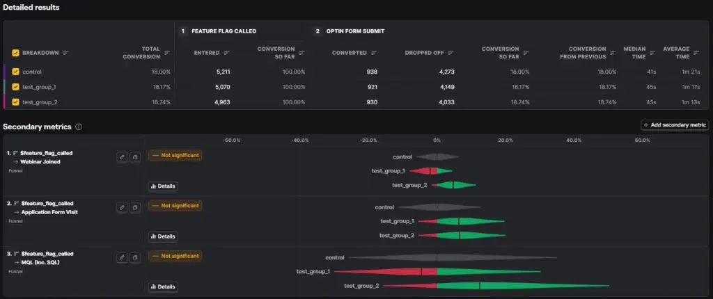 PostHog detailed experiment results comparing the control, Test Group 1, and Test Group 2 across opt-in and secondary metrics.