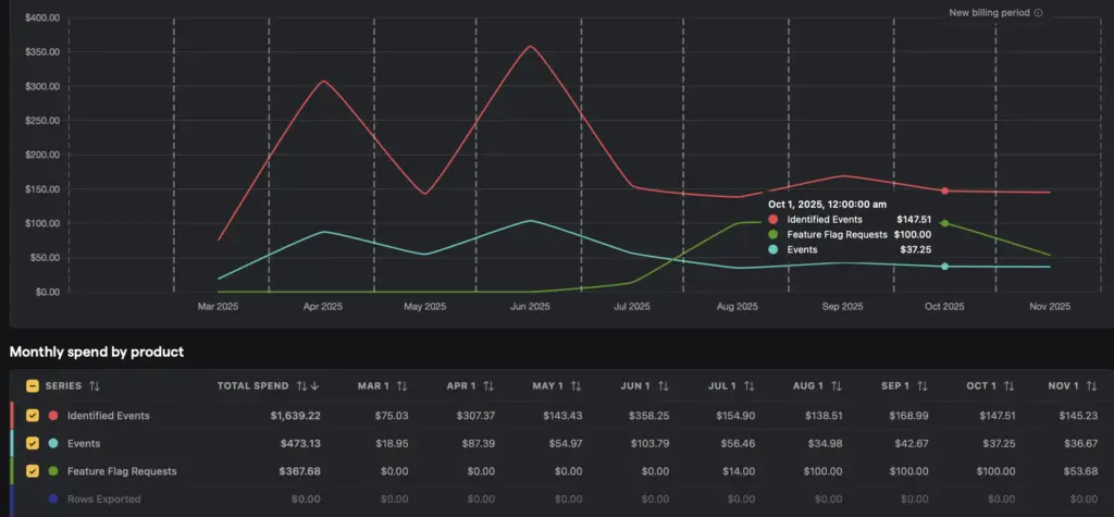 PostHog billing spend chart showing monthly costs for identified events, events, and feature flag requests.