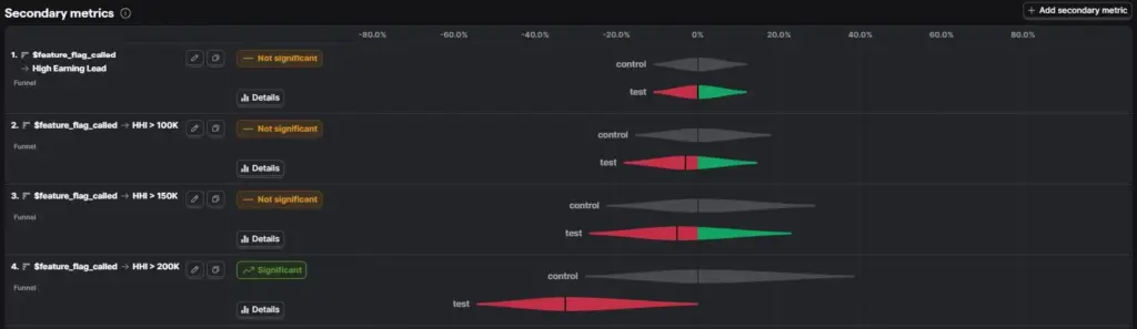 PostHog secondary-metrics chart showing the variant reduced high-income leads, with a significant result for household income above $200,000.
