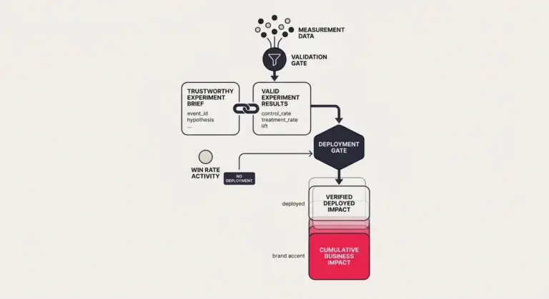 Flow diagram showing measurement data passing through validation and deployment gates to verified deployed impact and cumulative business impact; win-rate activity leads to no deployment.