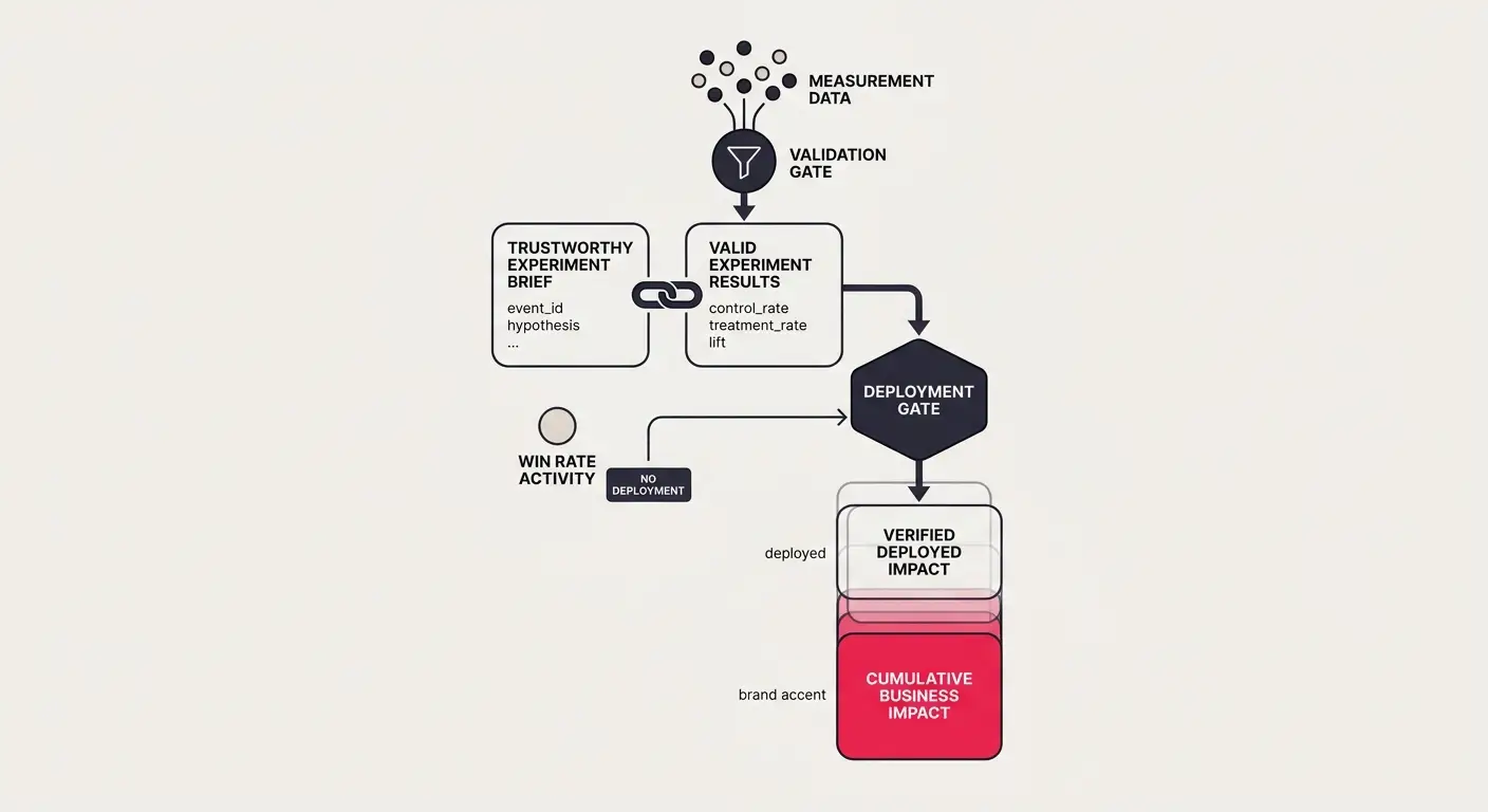 Flow diagram showing measurement data passing through validation and deployment gates to verified deployed impact and cumulative business impact; win-rate activity leads to no deployment.