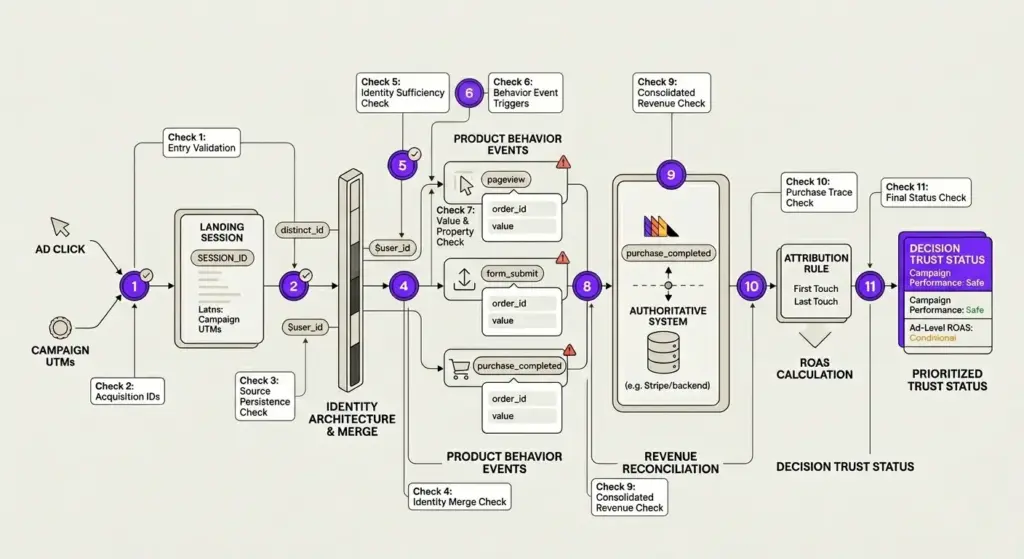 Infographic tracing a PostHog audit from ad click and campaign UTMs through identity, behavior events, revenue reconciliation, attribution, ROAS, and decision trust status.