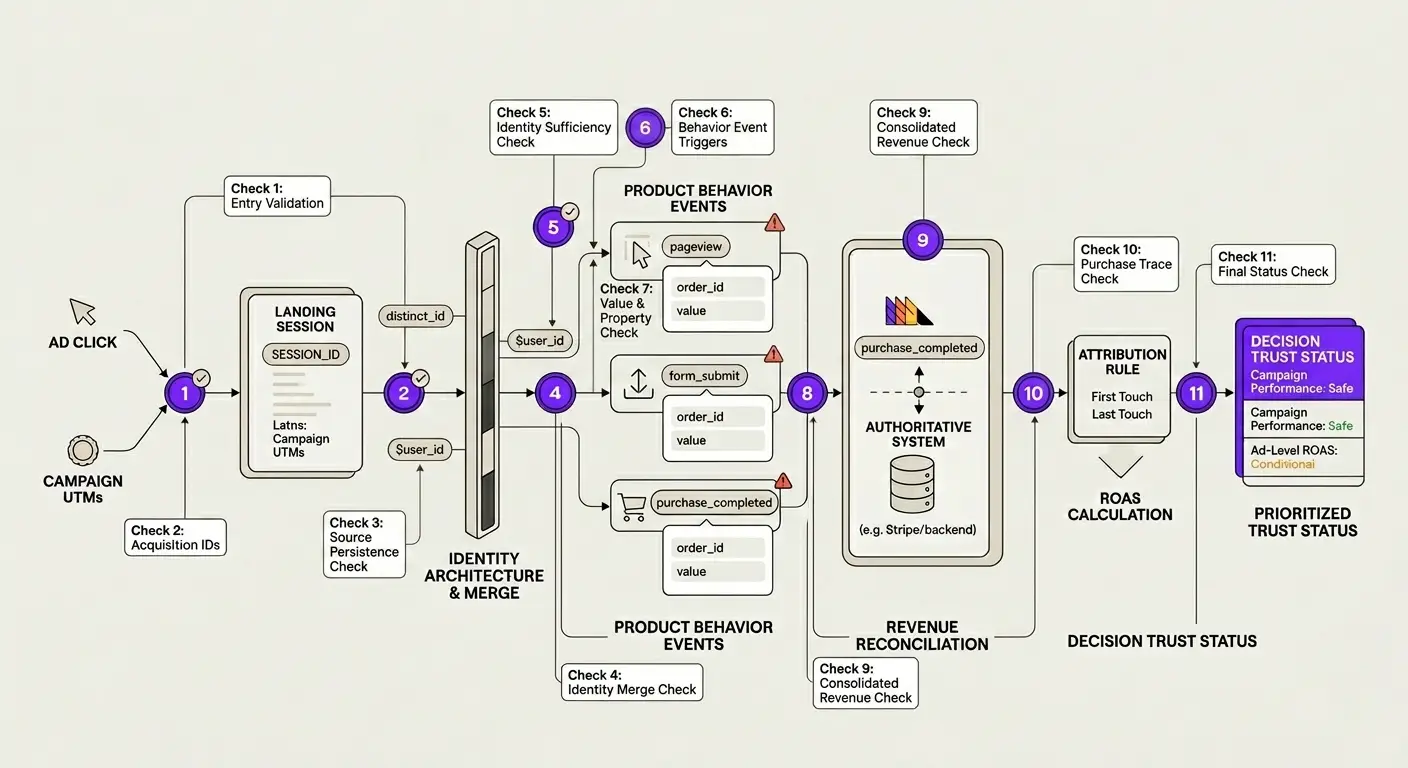 Infographic tracing a PostHog audit from ad click and campaign UTMs through identity, behavior events, revenue reconciliation, attribution, ROAS, and decision trust status.