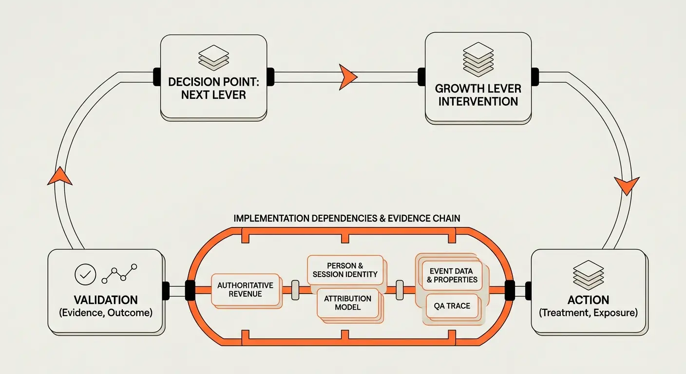 Diagram of a growth decision loop from next-lever decision to intervention, action, and validation, linked by an implementation evidence chain for revenue, identity, attribution, event data, and QA.