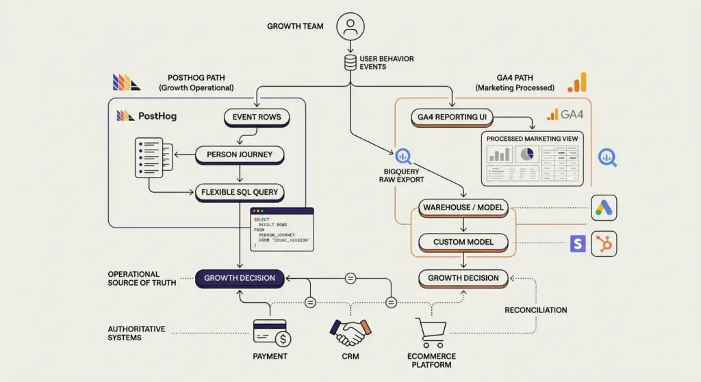 Diagram comparing PostHog's event and person-journey path with GA4's processed marketing path to growth decisions, with BigQuery, warehouse models, and payment, CRM, and ecommerce data.