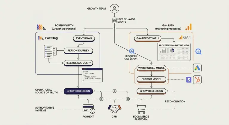 Diagram comparing PostHog's event and person-journey path with GA4's processed marketing path to growth decisions, with BigQuery, warehouse models, and payment, CRM, and ecommerce data.