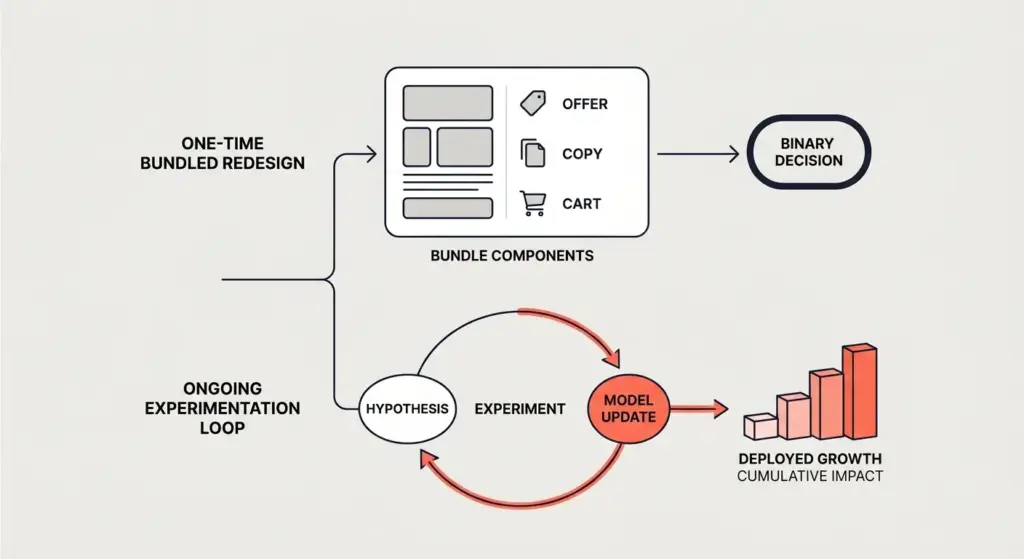 One-time bundled redesign flows to a binary decision, while an ongoing experimentation loop moves from hypothesis to experiment to model update and cumulative deployed growth.