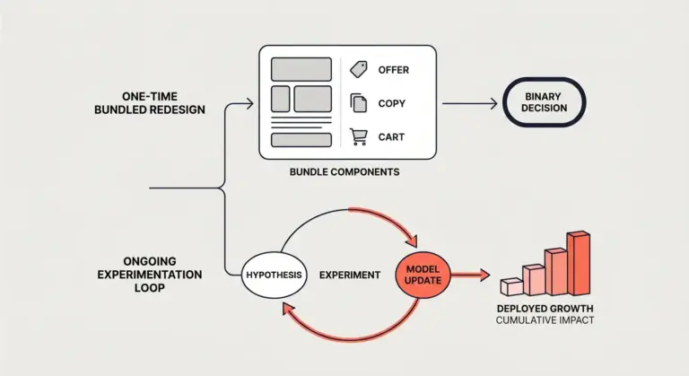 One-time bundled redesign flows to a binary decision, while an ongoing experimentation loop moves from hypothesis to experiment to model update and cumulative deployed growth.