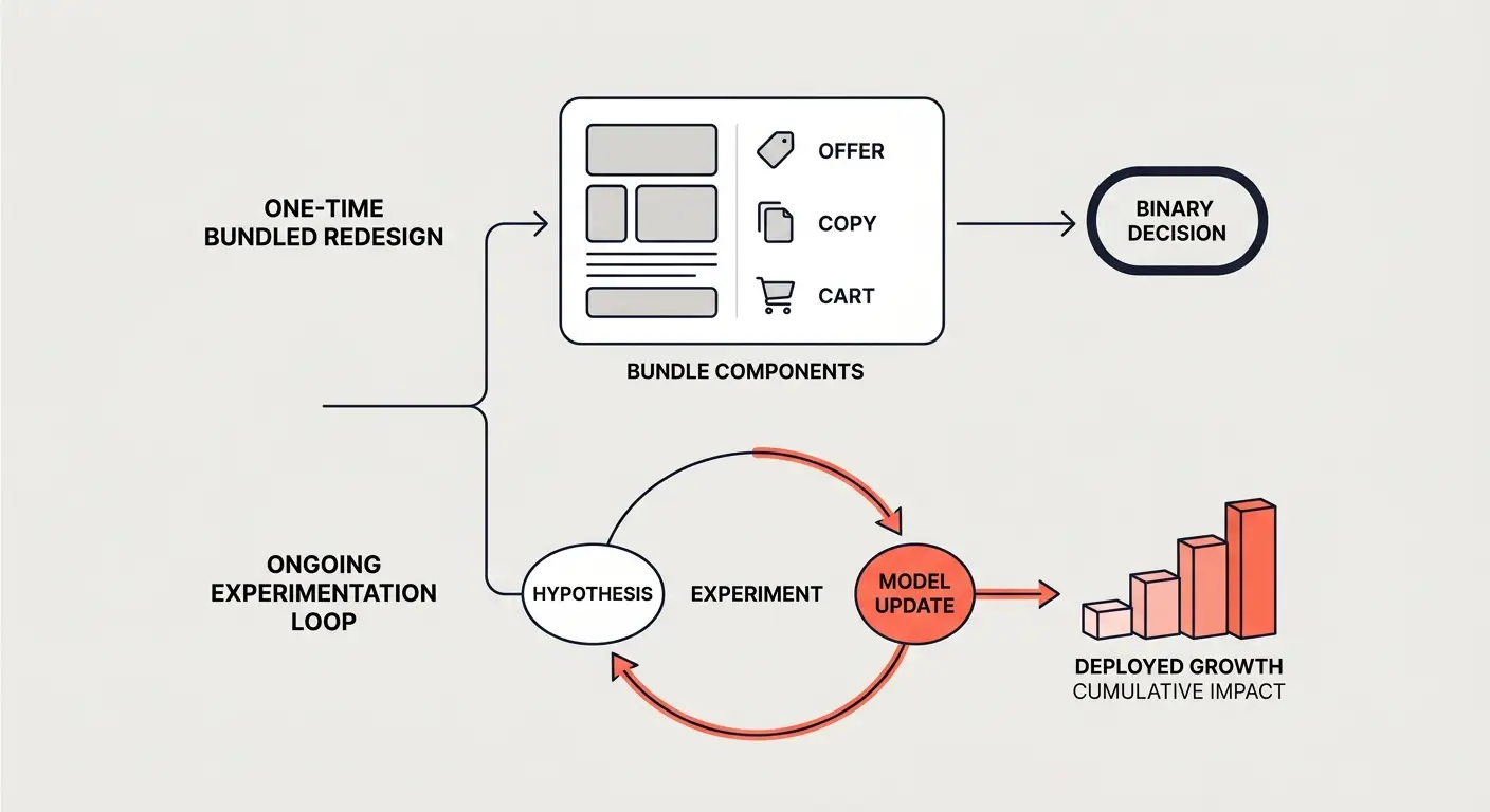 One-time bundled redesign flows to a binary decision, while an ongoing experimentation loop moves from hypothesis to experiment to model update and cumulative deployed growth.