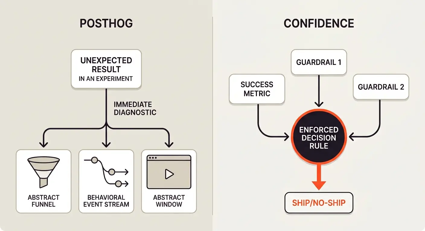 Confidence vs PostHog